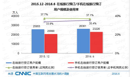 图 25 2015.12-2016.6 在线旅行预订/手机在线旅行预订用户规模及使用率