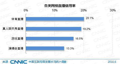 图32各类网络直播使用率