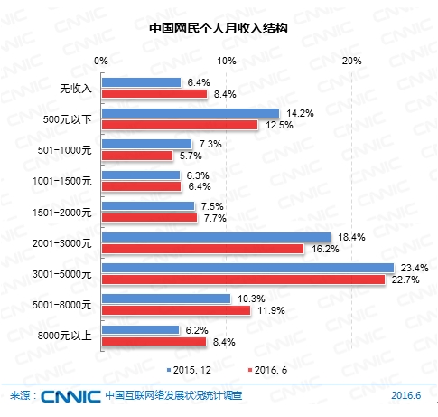 图 14 中国网民个人月收入结构