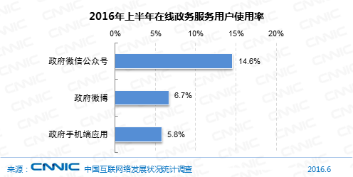 图 34  2016年上半年在线政务服务用户使用率