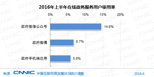 图 34 2016年上半年在线政务服务用户使用率