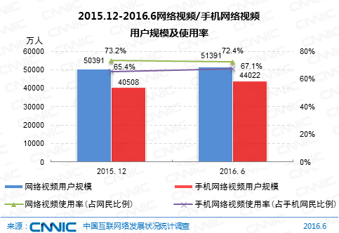 图30 2015.12-2016.6 网络视频/手机网络视频用户规模及使用率