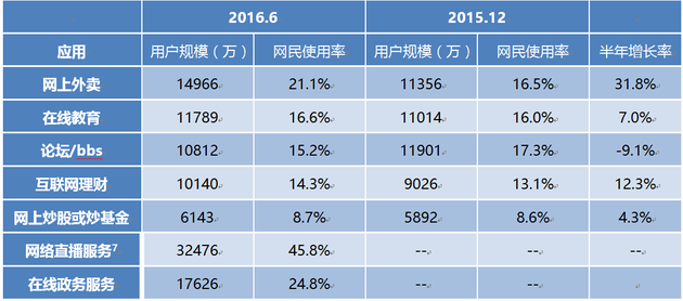 表5 2015.12-2016.6中国网民各类互联网应用的使用率
