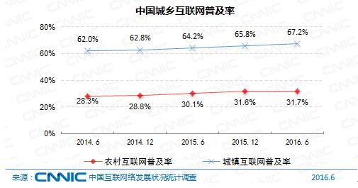 图 7  2014.6-2016.6 中国城乡互联网普及率