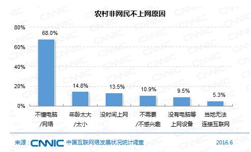 图 8 农村非网民不上网原因