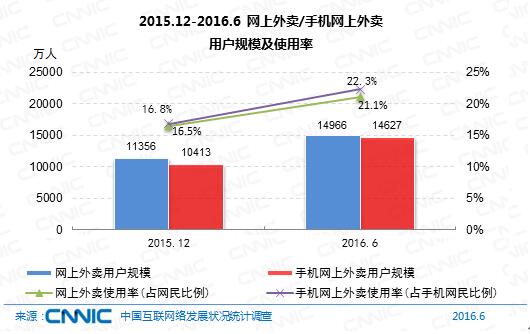 图 24 2015.12-2016.6 网上外卖/手机网上外卖用户规模及使用率