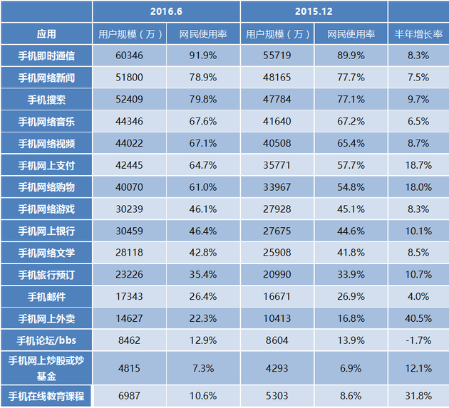 表6 2015.12-2016.6中国网民各类手机互联网应用的使用率