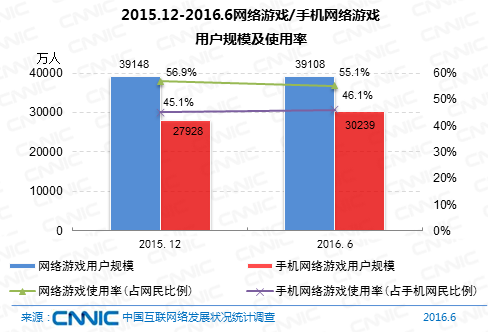 图28 2015.12-2016.6网络游戏/手机网络游戏用户规模及使用率