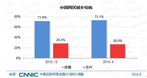 图 6 中国网民城乡结构