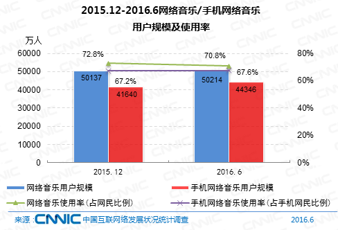 图31 2015.12-2016.6 网络音乐/手机网络音乐用户规模及使用率