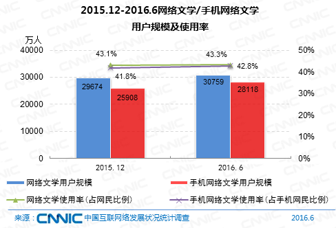 图29 2015.12-2016.6网络文学/手机网络文学用户规模及使用率