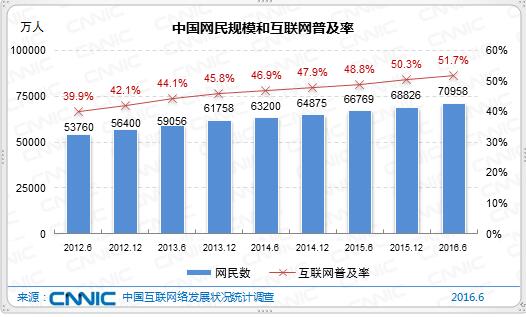 图 5 中国网民规模和互联网普及率