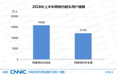图 33 2016年上半年网络约租车用户规模