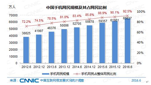 图 6 中国手机网民规模及其占网民比例