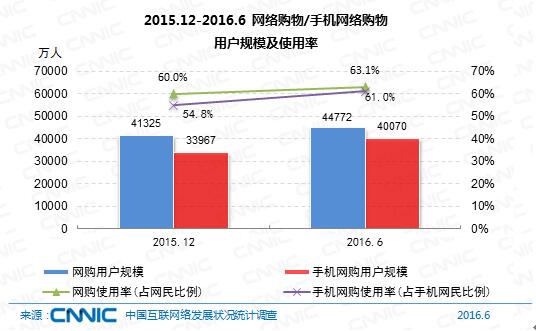 图 23 2015.12-2016.6 网络购物/手机网络购物用户规模及使用率