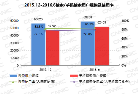 图20 2015.12-2016.6搜索/手机搜索用户规模及使用率