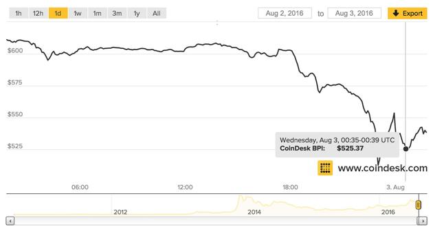 Bitfinex近12万枚比特币被盗 比特币价格狂跌25%