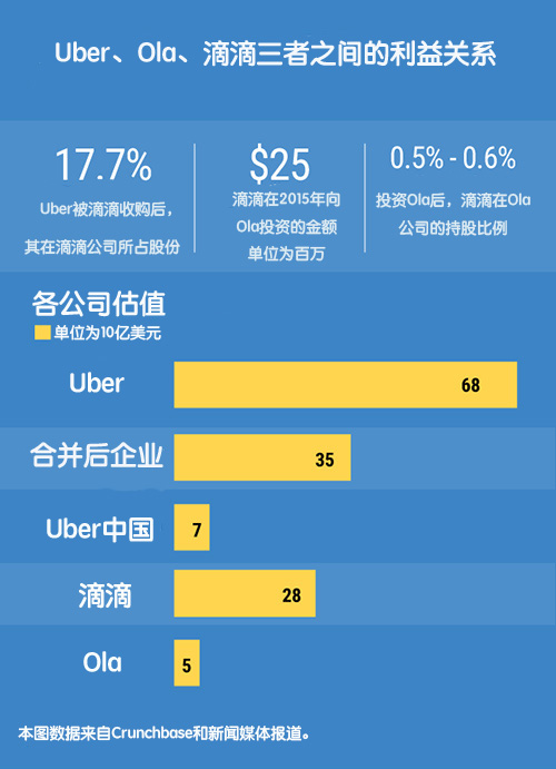 论本土网约车Ola与Uber合并的可能性：印度各界的大讨论图片 第2张