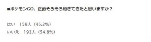 《口袋妖怪GO》热潮或消退 近50%玩家表示对游戏厌烦图片