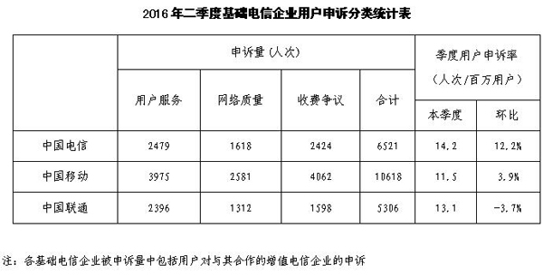 工信部:二季度全国电信服务申诉环比上升9.4%