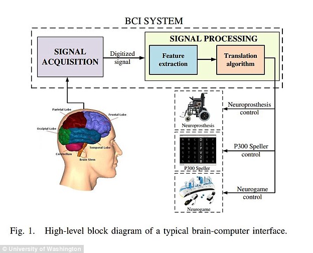 脑机接口通常用于医学领域或其它领域，如游戏、娱乐、市场交易等。