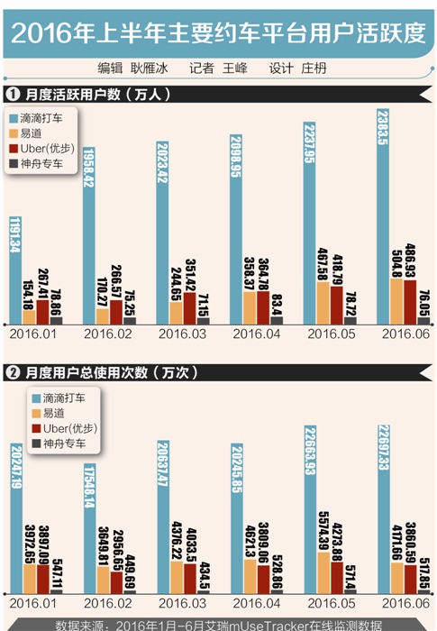 上半年主要约车平台用户活跃度