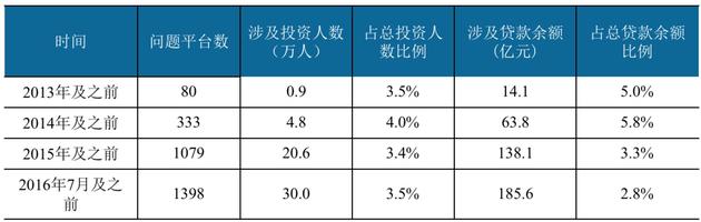 图3-问题平台数据统计表