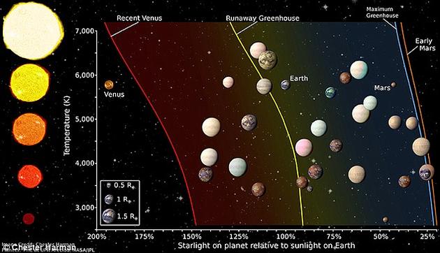 近日,一个科学家小组在所有开普勒望远镜发现的系外行星中挑选出那些