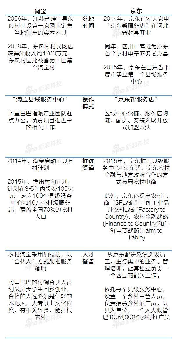 淘宝、京东在农村电商的布局对比