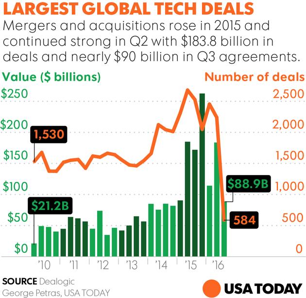 2010年至2016年全球科技企业并购案数目与金额