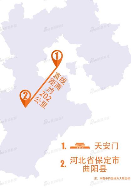 从地图上看，河北省保定市曲阳县县城到北京，最快需要3个小时左右的车程。但是，两地的网购体验天壤之别。