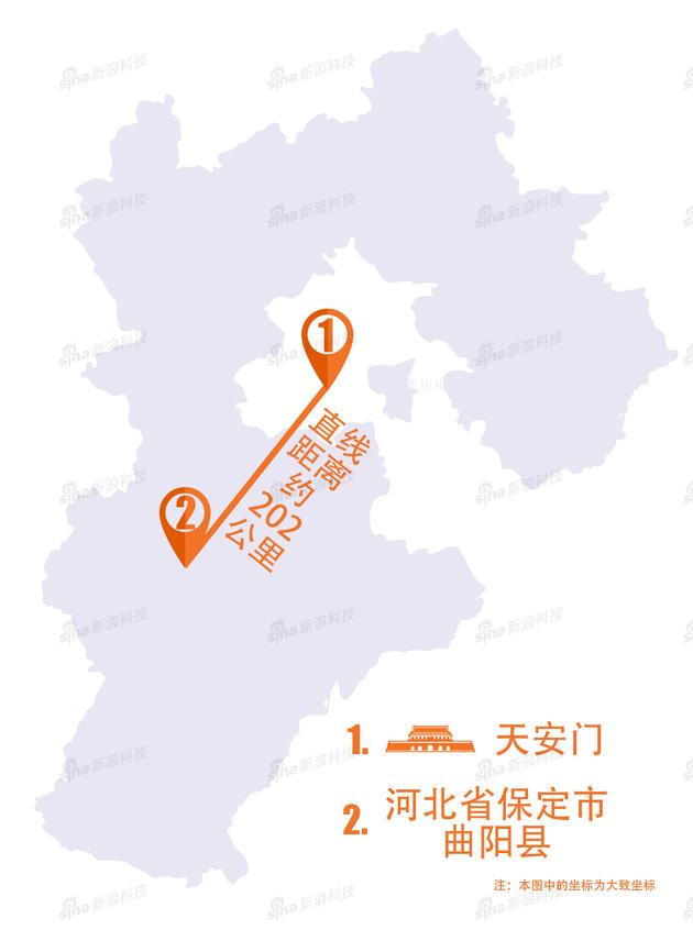从地图上看,县城到北京的天安门广场,最快需要3个小时左右的车程。但是,两地的物流和快递天壤之别。