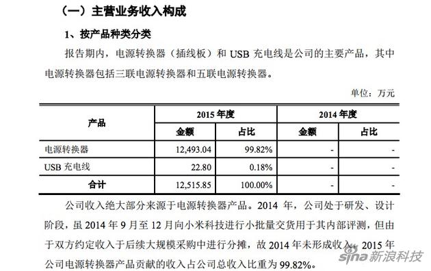 小米生态链现首家上市企业生产插线板的青米挂牌新三板 青米年度销售额