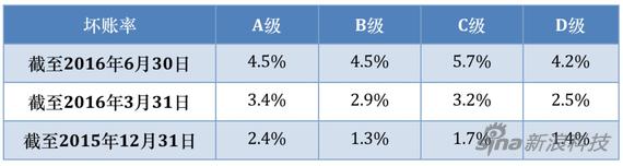 三个季度财报的坏账率数据