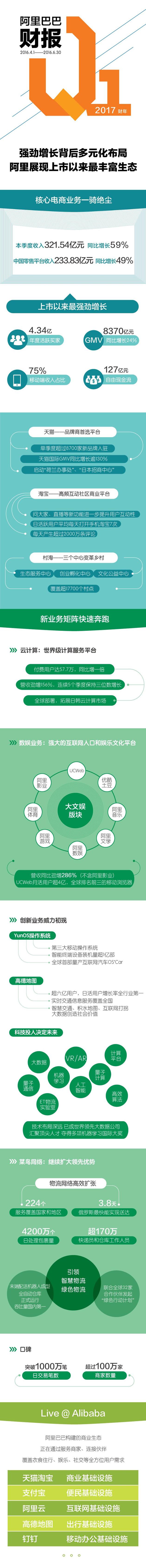 一张图读懂阿里财报
