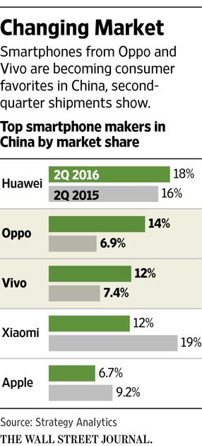 手机厂商在中国的市场份额