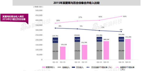 “某爱网”并没有呈现断崖式的增长