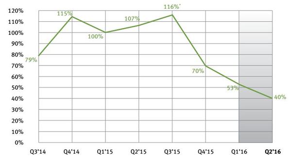 26张图看懂今年第二季度硅谷风投趋势