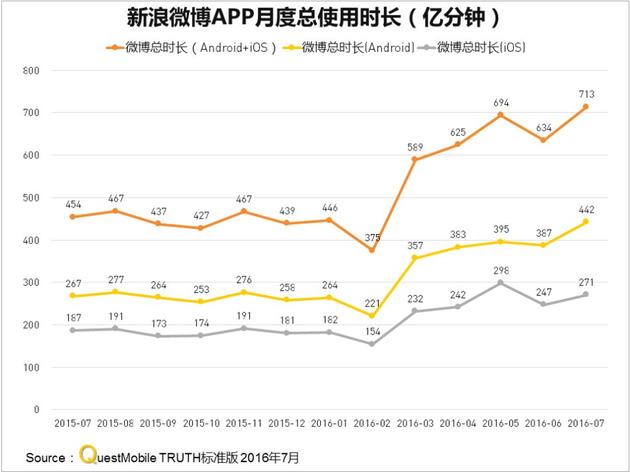 视频消费更活跃 7月微博使用时长同比大涨57%