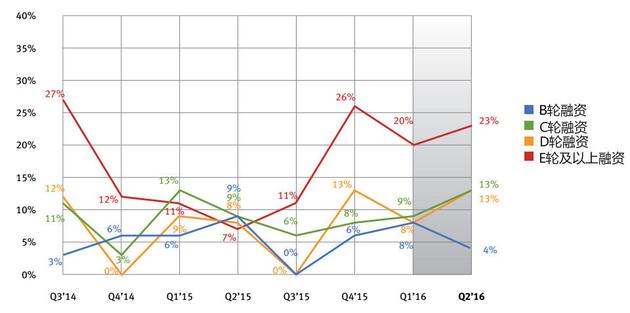 26张图看懂今年第二季度硅谷风投趋势