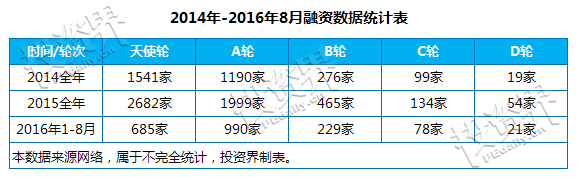 断臂天使:创业从天使走到D轮概率不足2%:15大行业超百家企业危险了