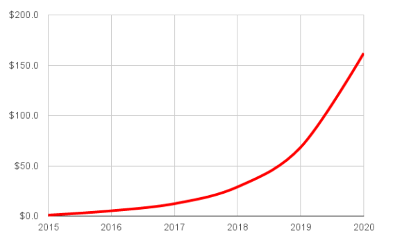AR/VR行业5年内营收增长趋势