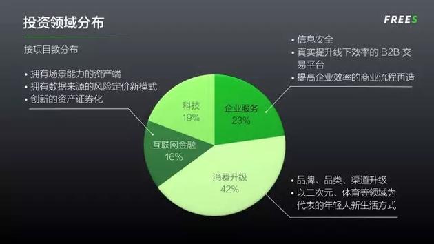 投资领域分布情况