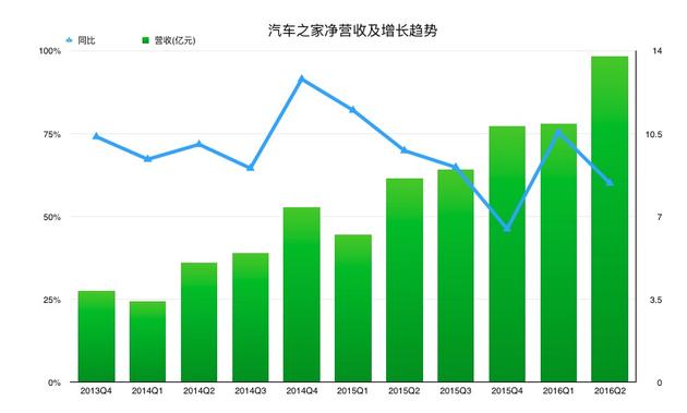 汽车之家净营收及增长趋势 新浪科技配图