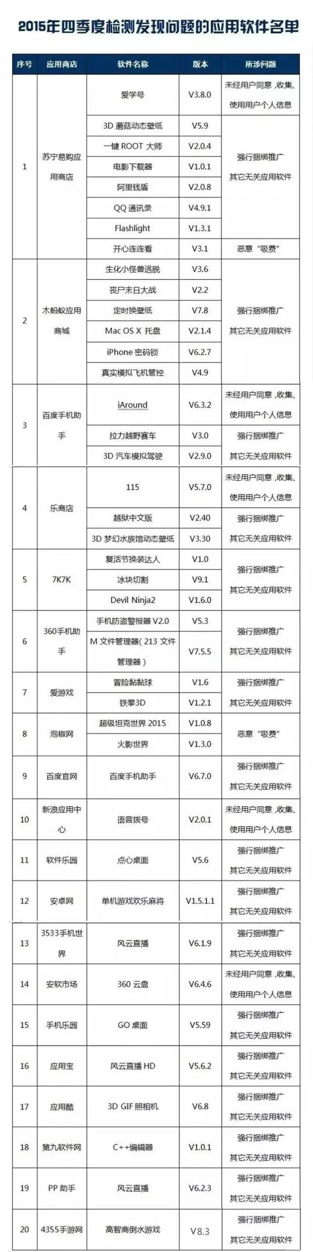 2015年四季度APP黑名单