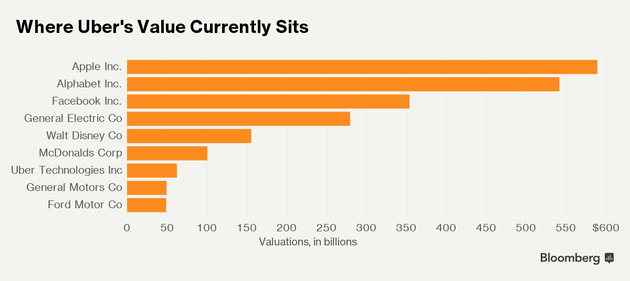 Uber估值与几家上市公司市值的对比