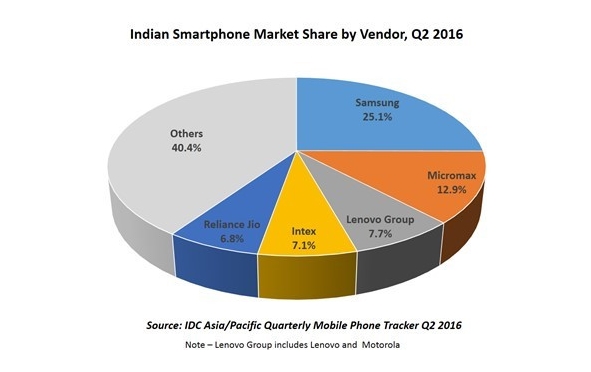 印度智能机大战成绩单：联想第三 小米Vivo销量大增
