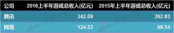 游戏公司上半年活得怎么样：腾讯网易手游份额已近7成