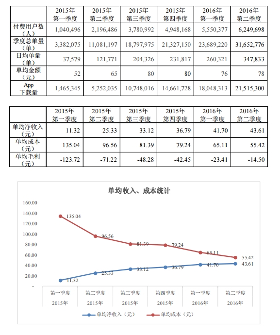 神州优车上半年总收入23.2亿 同比增长624%|神