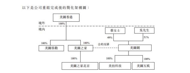 美图公司架构(来源：美图公司招股书)